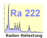 Radon-Belastung